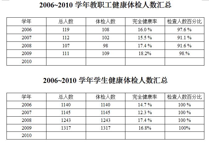 教职工、学生健康体检人数.jpg